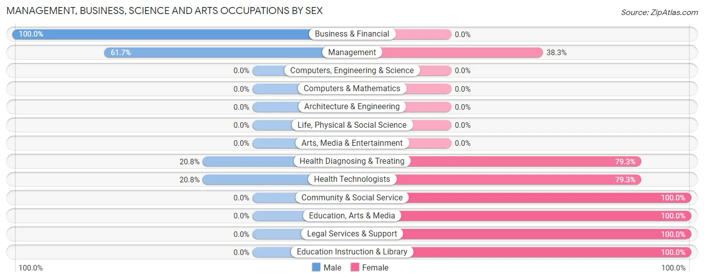 Management, Business, Science and Arts Occupations by Sex in Green