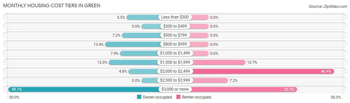 Monthly Housing Cost Tiers in Green