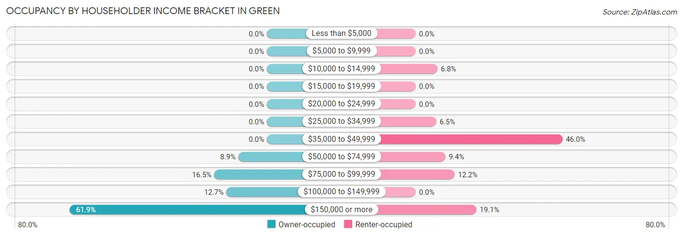 Occupancy by Householder Income Bracket in Green