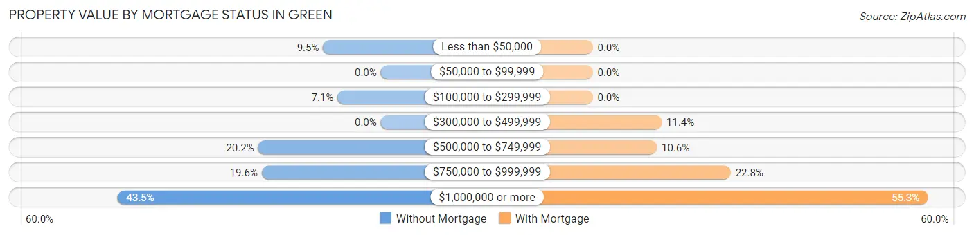 Property Value by Mortgage Status in Green