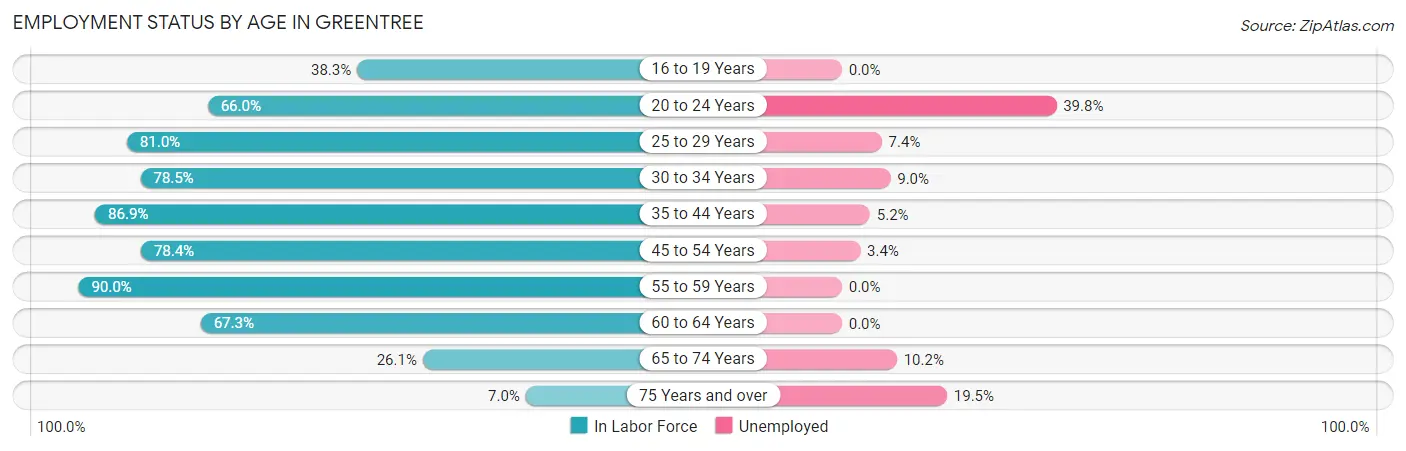 Employment Status by Age in Greentree