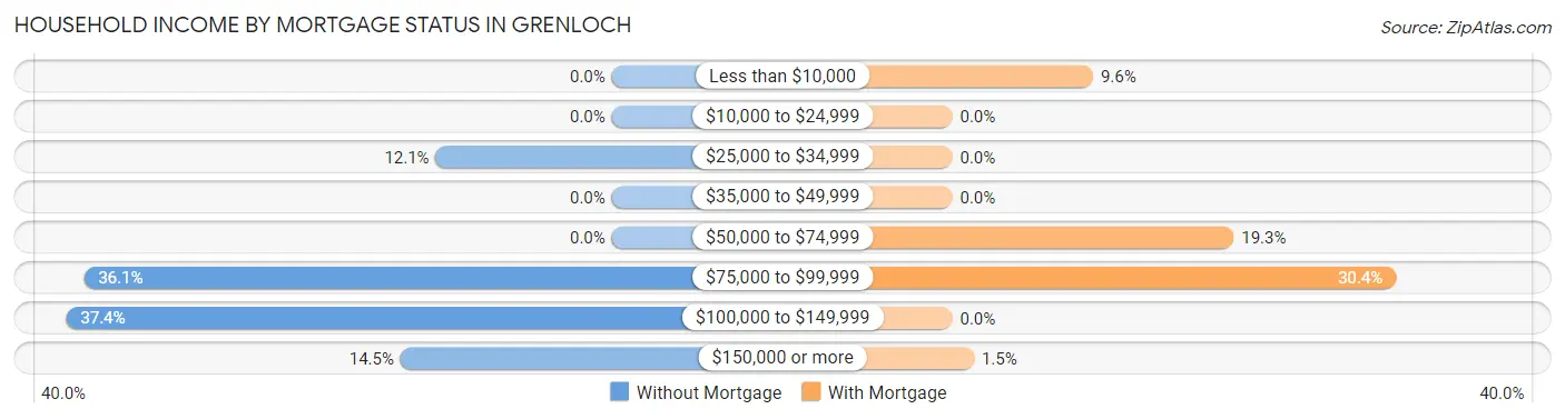 Household Income by Mortgage Status in Grenloch