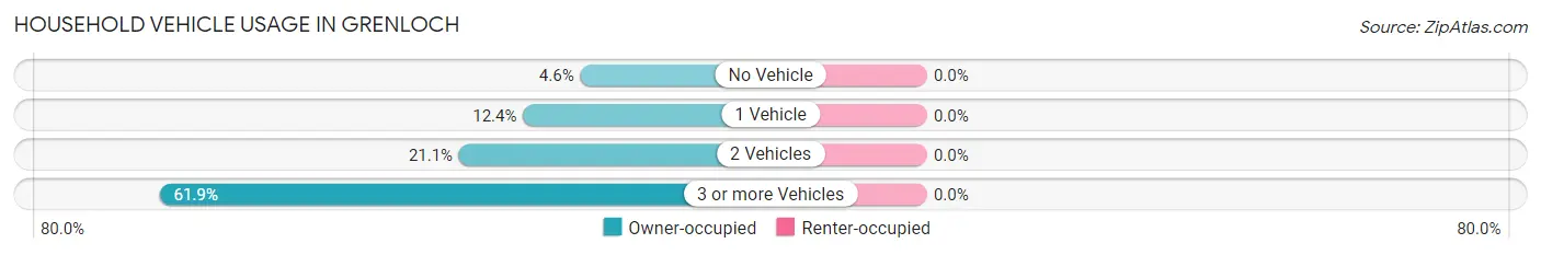 Household Vehicle Usage in Grenloch