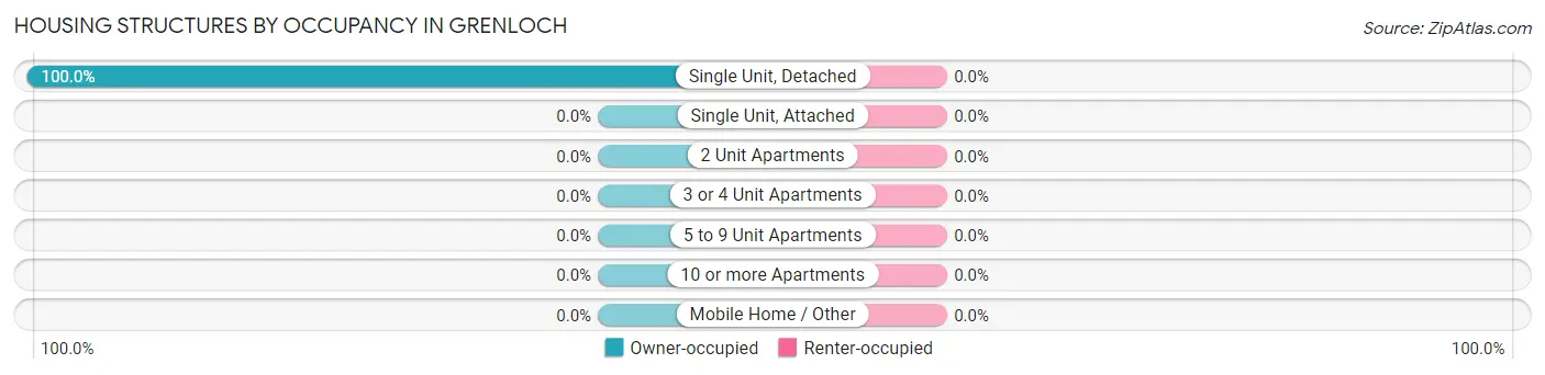 Housing Structures by Occupancy in Grenloch