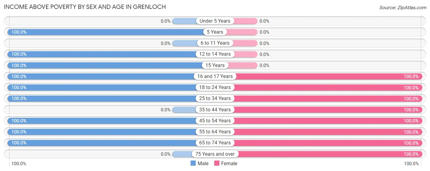 Income Above Poverty by Sex and Age in Grenloch