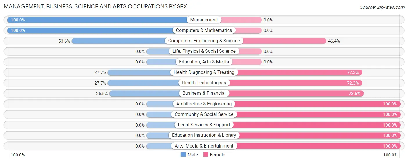 Management, Business, Science and Arts Occupations by Sex in Grenloch