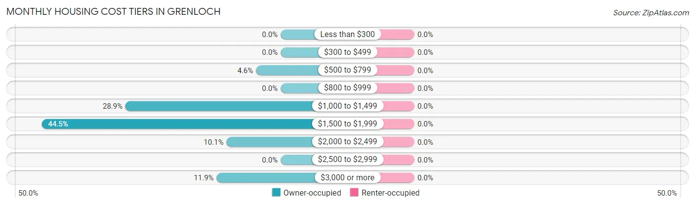 Monthly Housing Cost Tiers in Grenloch