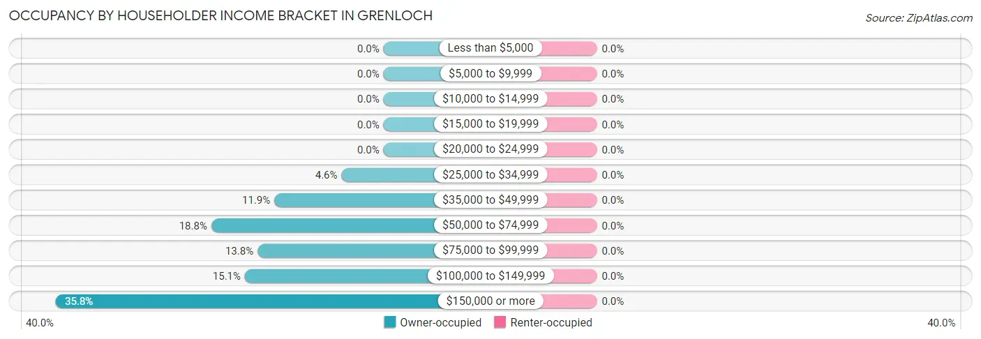 Occupancy by Householder Income Bracket in Grenloch