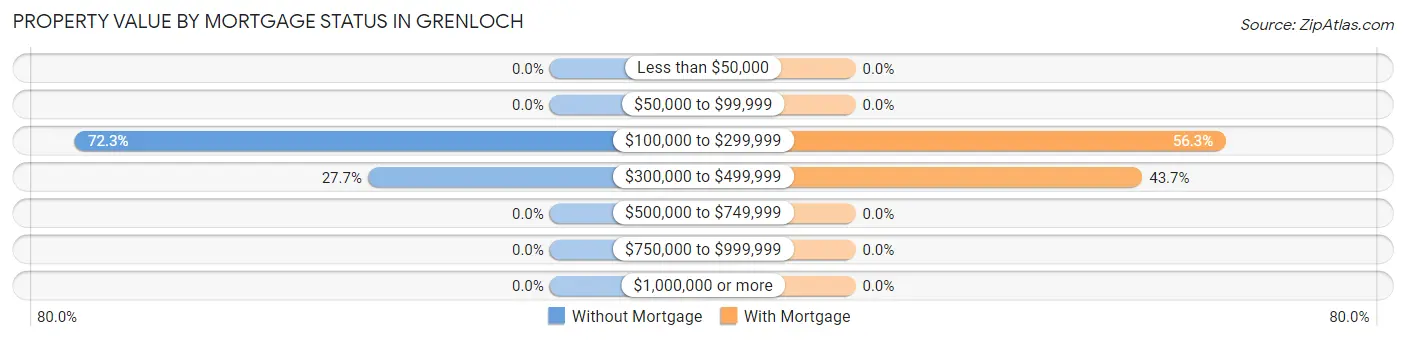Property Value by Mortgage Status in Grenloch