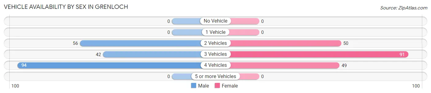 Vehicle Availability by Sex in Grenloch