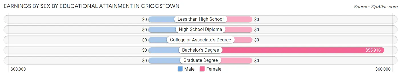 Earnings by Sex by Educational Attainment in Griggstown