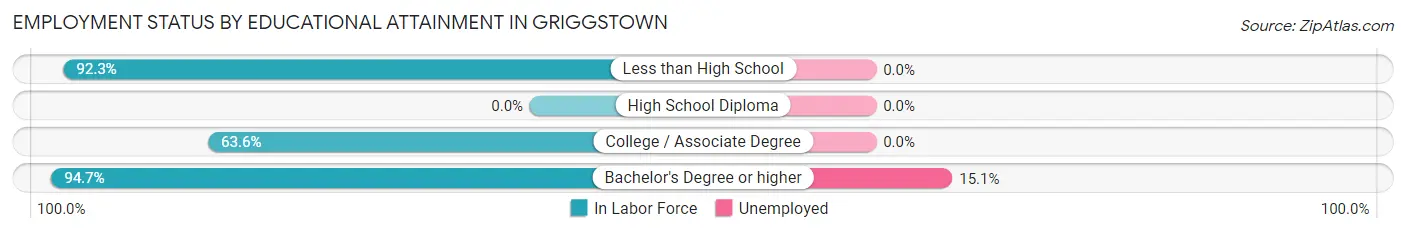 Employment Status by Educational Attainment in Griggstown