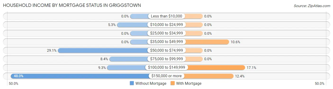 Household Income by Mortgage Status in Griggstown
