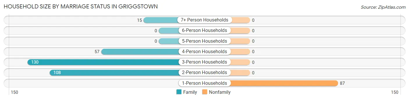 Household Size by Marriage Status in Griggstown