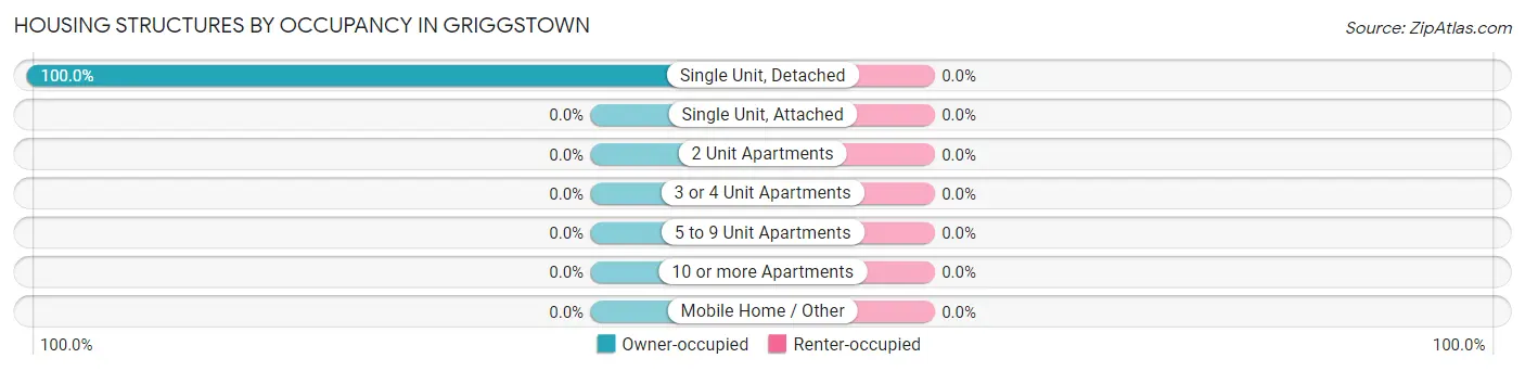 Housing Structures by Occupancy in Griggstown