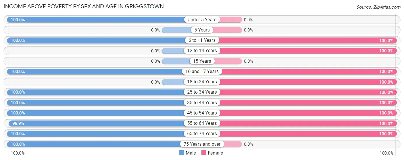 Income Above Poverty by Sex and Age in Griggstown