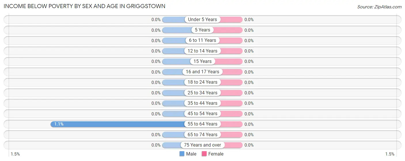 Income Below Poverty by Sex and Age in Griggstown