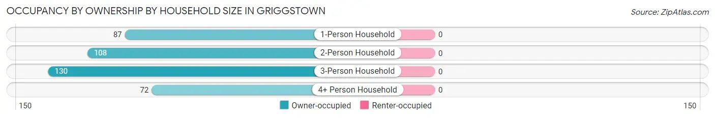 Occupancy by Ownership by Household Size in Griggstown