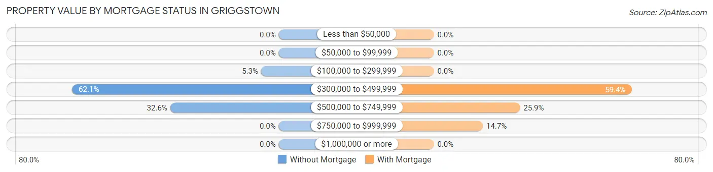 Property Value by Mortgage Status in Griggstown