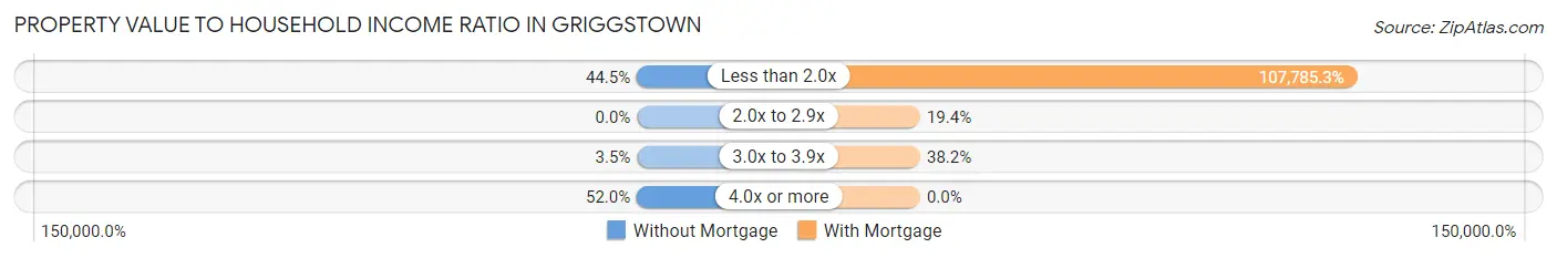 Property Value to Household Income Ratio in Griggstown