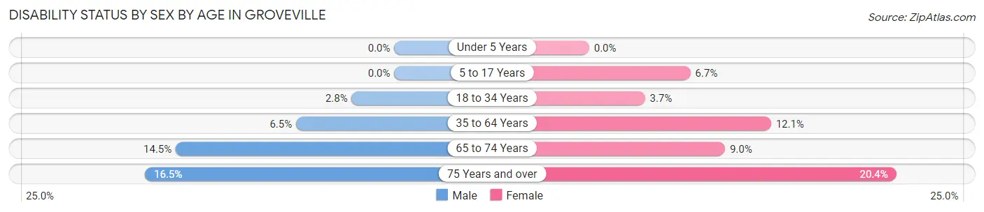 Disability Status by Sex by Age in Groveville