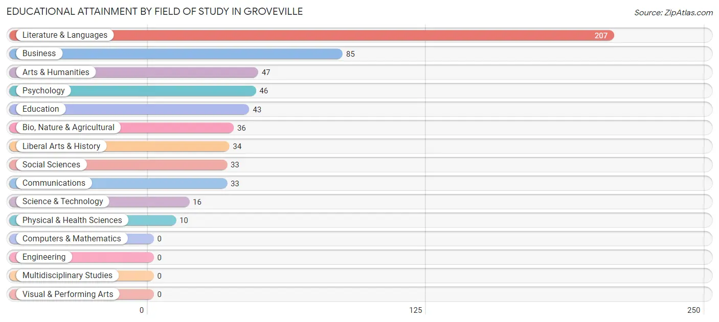 Educational Attainment by Field of Study in Groveville