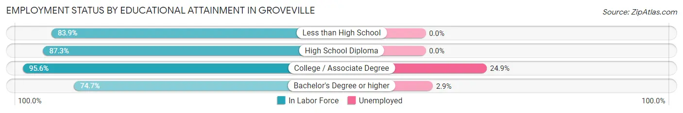 Employment Status by Educational Attainment in Groveville