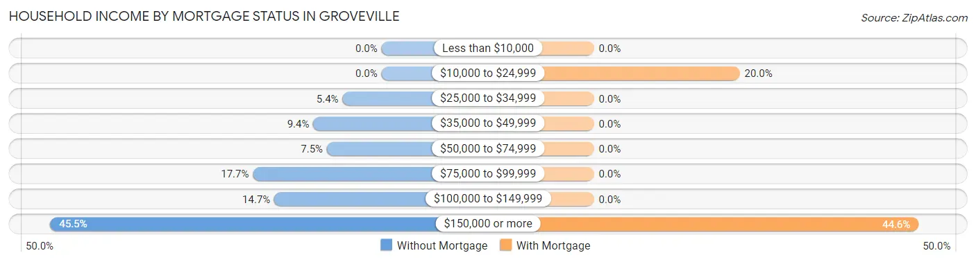 Household Income by Mortgage Status in Groveville