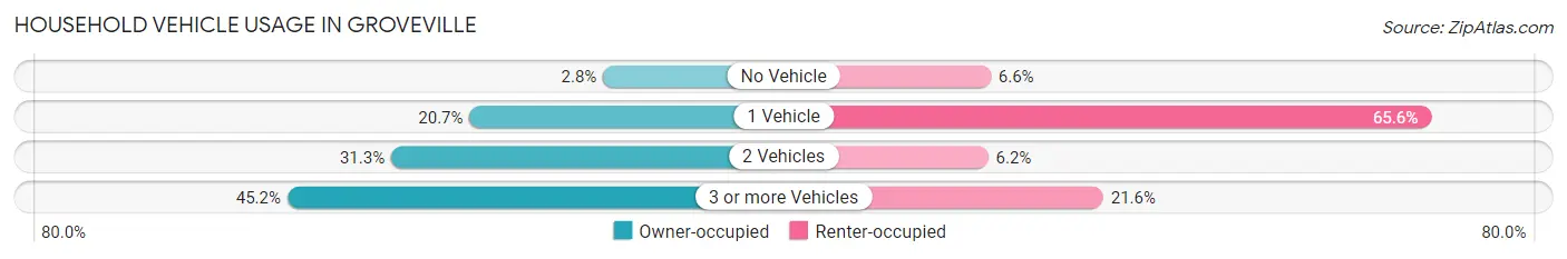 Household Vehicle Usage in Groveville