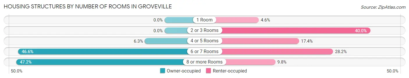 Housing Structures by Number of Rooms in Groveville