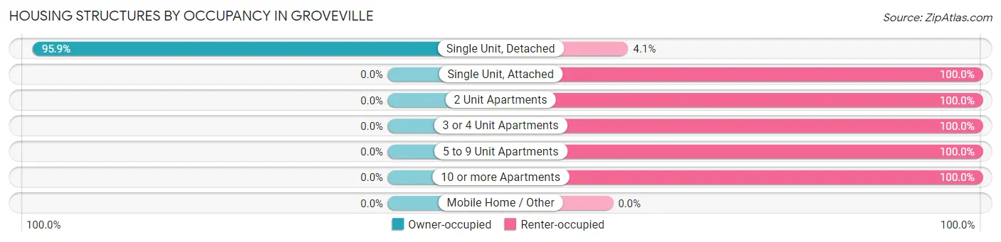 Housing Structures by Occupancy in Groveville