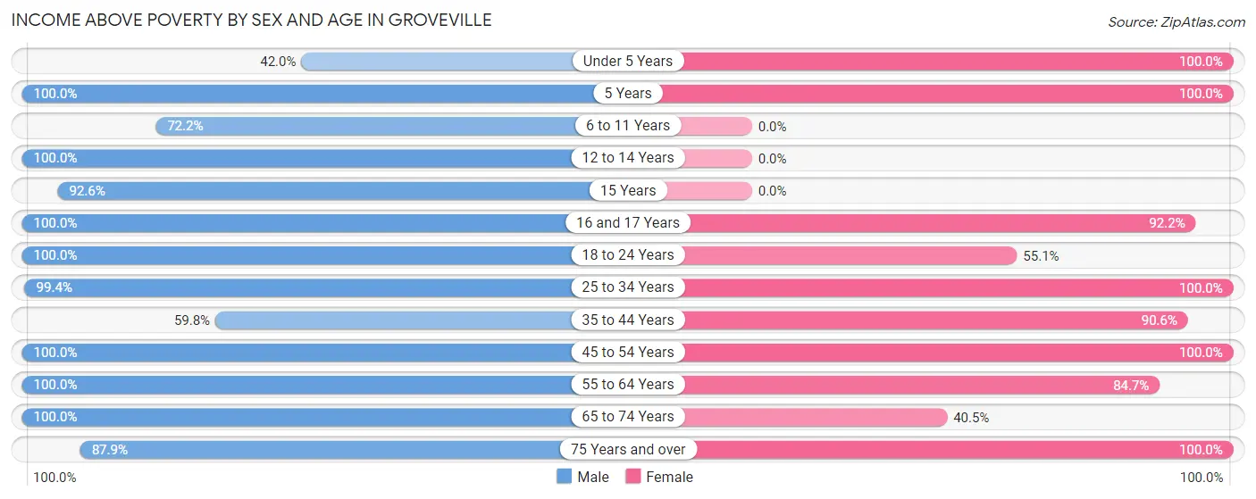 Income Above Poverty by Sex and Age in Groveville
