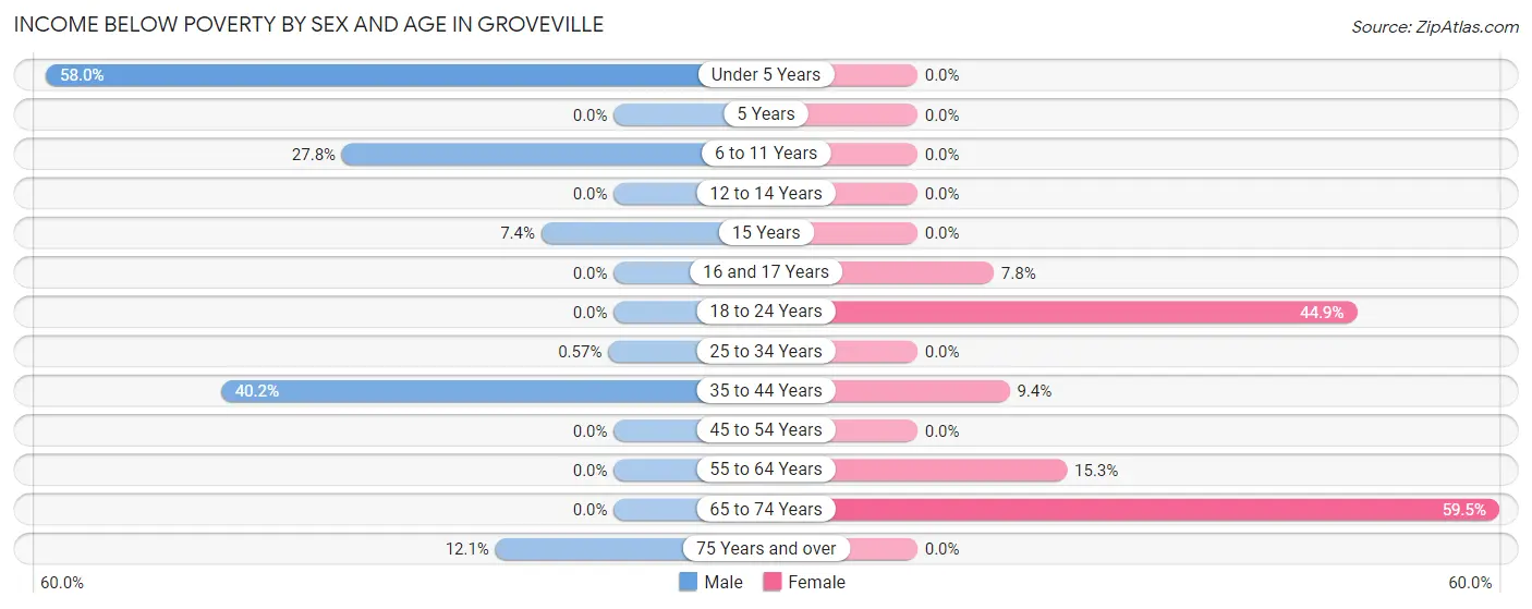 Income Below Poverty by Sex and Age in Groveville