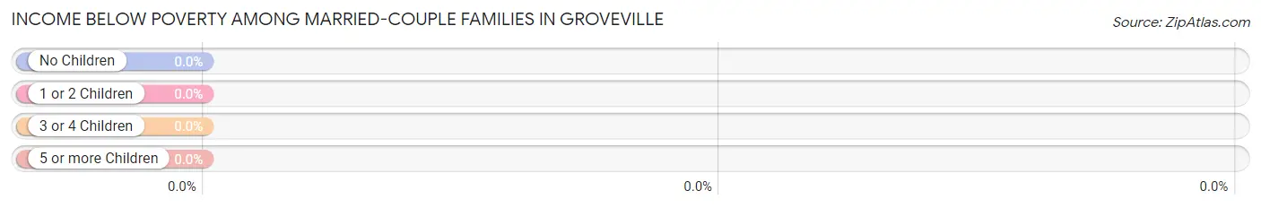 Income Below Poverty Among Married-Couple Families in Groveville