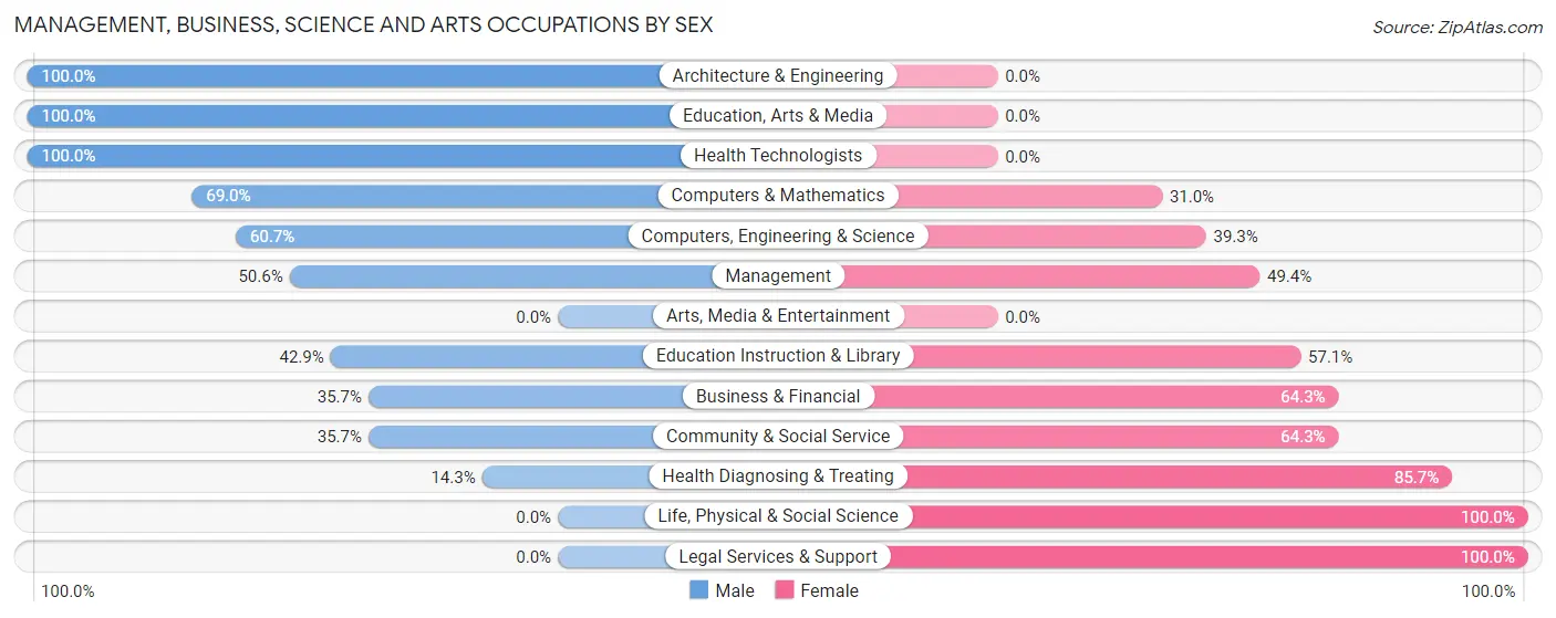 Management, Business, Science and Arts Occupations by Sex in Groveville