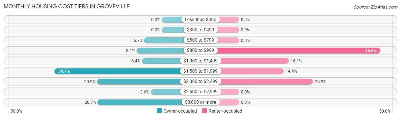 Monthly Housing Cost Tiers in Groveville