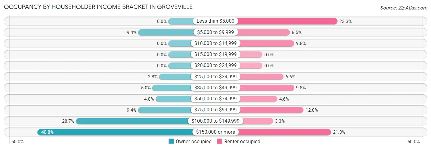 Occupancy by Householder Income Bracket in Groveville