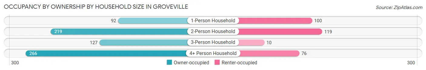Occupancy by Ownership by Household Size in Groveville