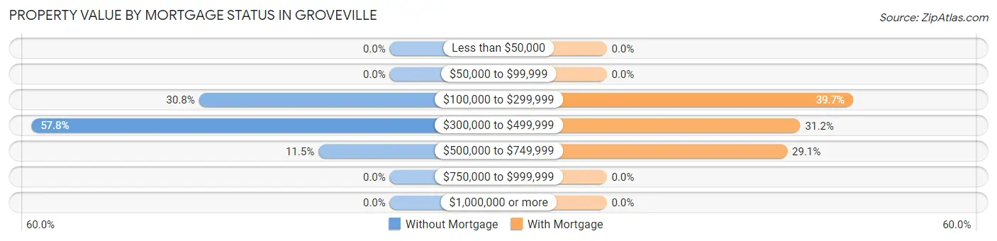 Property Value by Mortgage Status in Groveville
