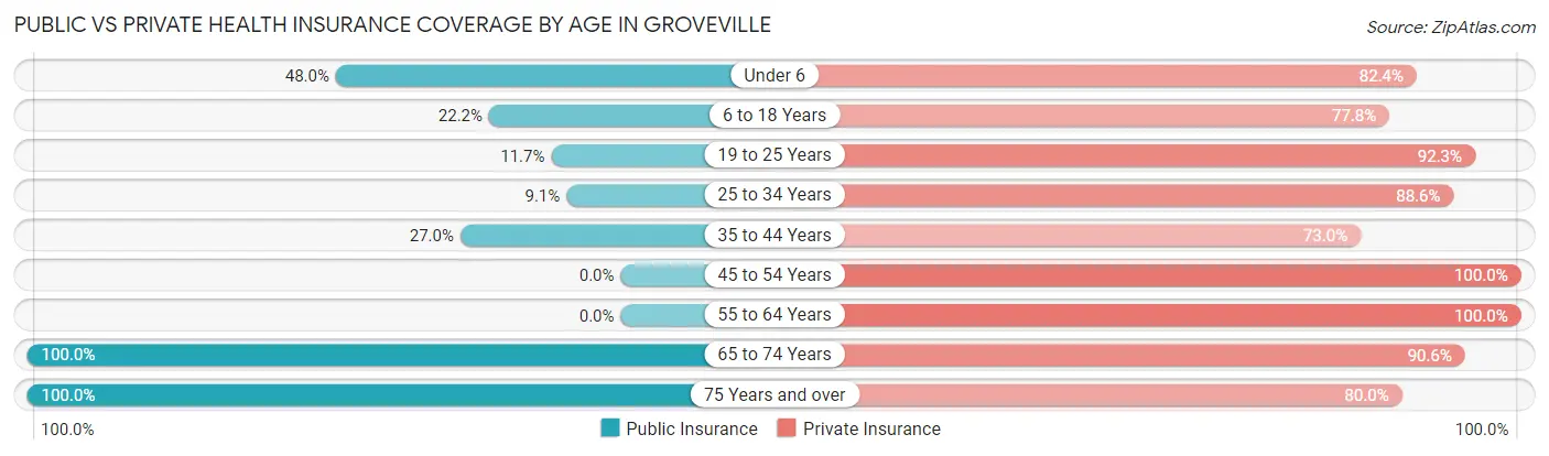 Public vs Private Health Insurance Coverage by Age in Groveville