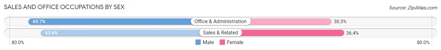 Sales and Office Occupations by Sex in Groveville