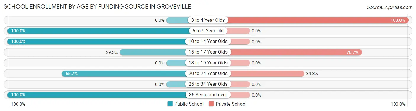 School Enrollment by Age by Funding Source in Groveville