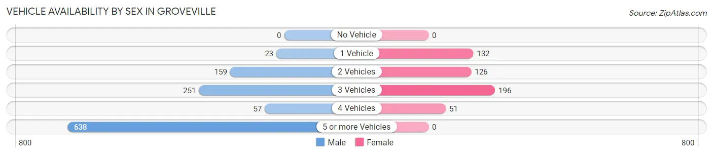 Vehicle Availability by Sex in Groveville