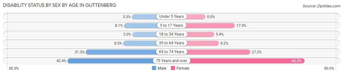 Disability Status by Sex by Age in Guttenberg