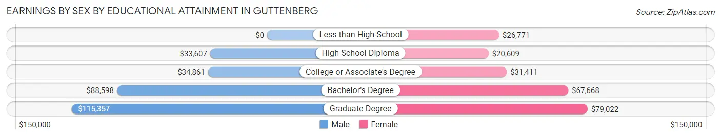 Earnings by Sex by Educational Attainment in Guttenberg