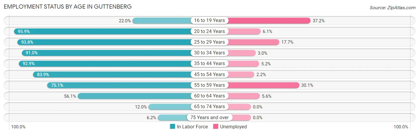 Employment Status by Age in Guttenberg