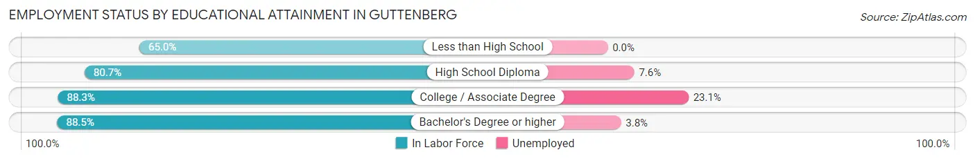 Employment Status by Educational Attainment in Guttenberg