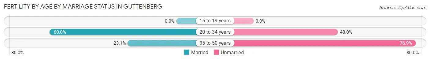 Female Fertility by Age by Marriage Status in Guttenberg