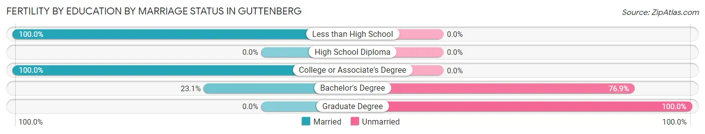 Female Fertility by Education by Marriage Status in Guttenberg