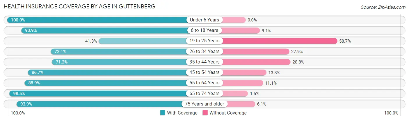 Health Insurance Coverage by Age in Guttenberg